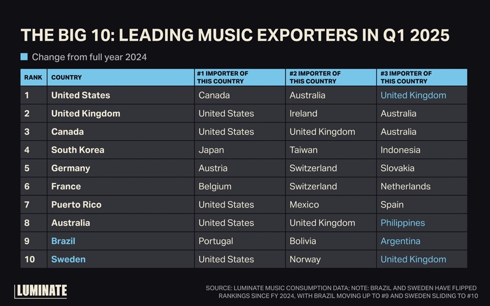 Q1 2025 Leading Music Exporters | Credit: Luminate