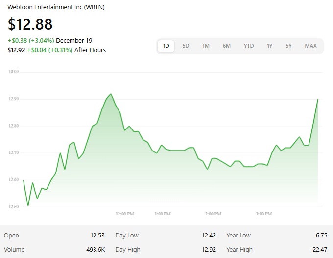 Live snapshot of WBTN share price (approximate) as of latest trading session (per December 22, 2025)