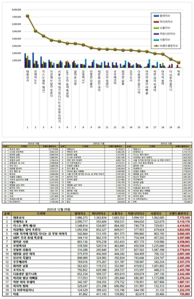 Top 20 Korean drama brand reputation rankings in December 2025 | Brikorea