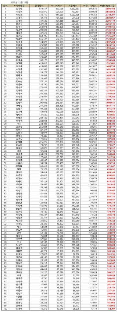 December 2025 Top 100 Korean Drama Actor Brand Reputation Rankings | Brikorea
