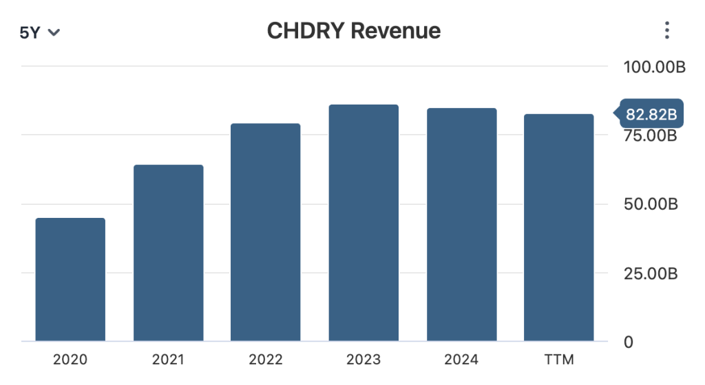 Christian Dior Regional Revenue | Christian Dior Finance