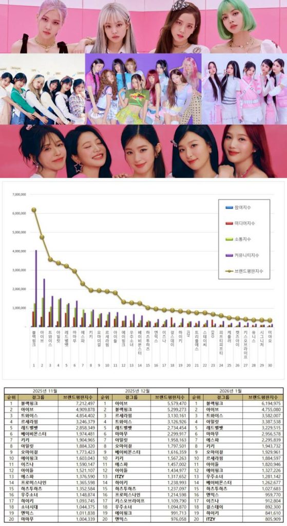 Top 5 and top 30 Kpop girl group brand reputation rankings in January 2025 | Multiple sources