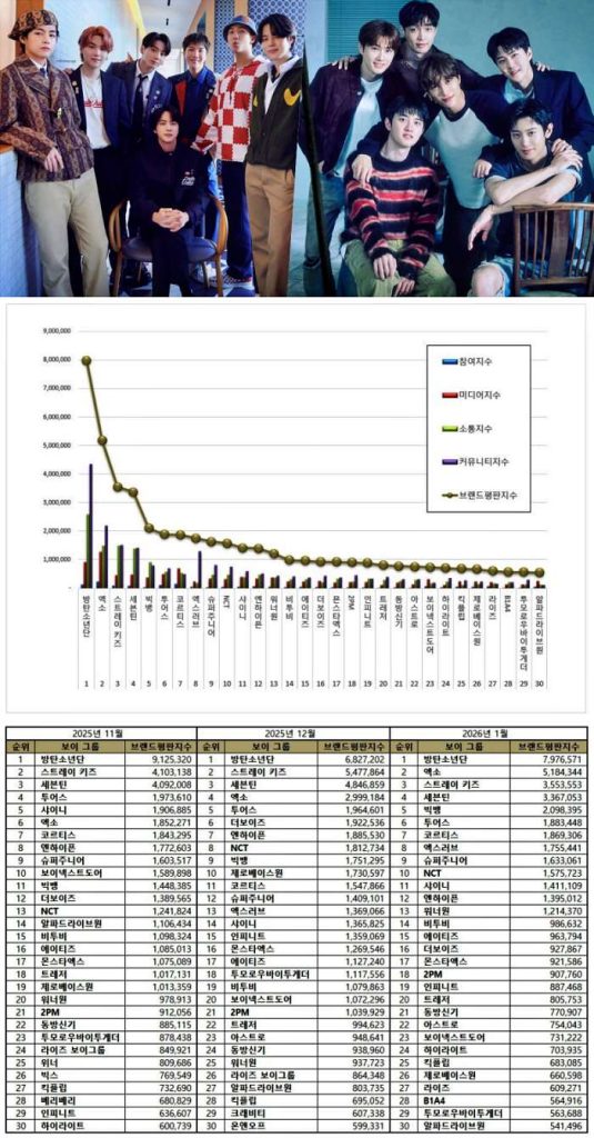 Top 5 and top 5 K-pop boy group brand reputation rankings in January 2026 | Multiple sources