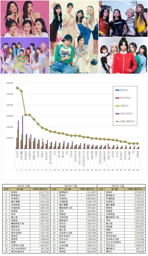 TOP 5 & 20 Kpop Girl Group Brand Reputation Rankings in December 2025.jpg