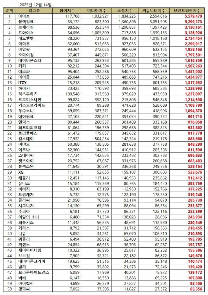 TOP 50 Kpop Girl Group Brand Reputation Rankings in December 2025