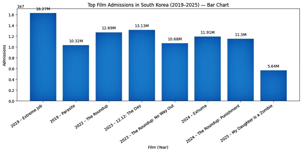 Lista de las principales entradas de películas en Corea del Sur en 2019-2025 | KOBIZ