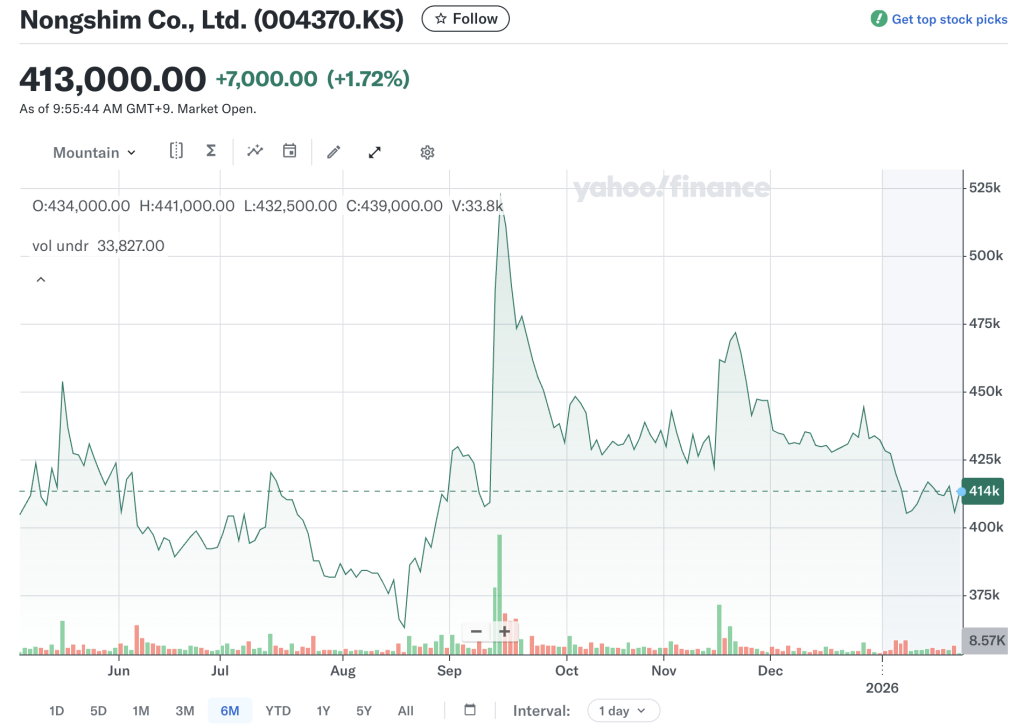Nongshim Corp. Stocks | Yahoo Finance