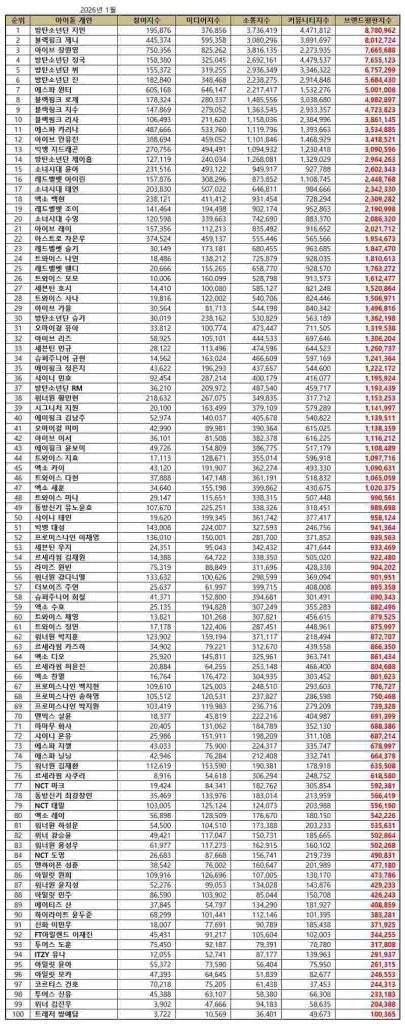 January 2026 TOP 100 Individual K-pop Idol Brand Reputation Rankings | Brikorea