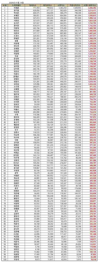 TOP 20 Korean drama actor rankings in January 2026 | Brikorea