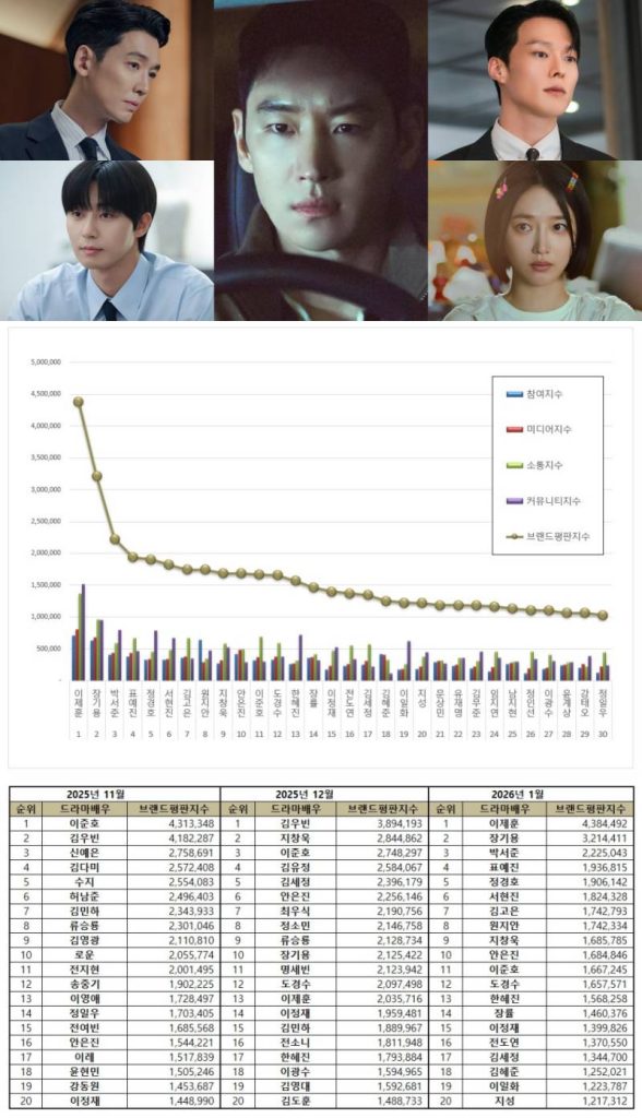TOP 20 Korean drama actor rankings in January 2026 | Multiple sources
