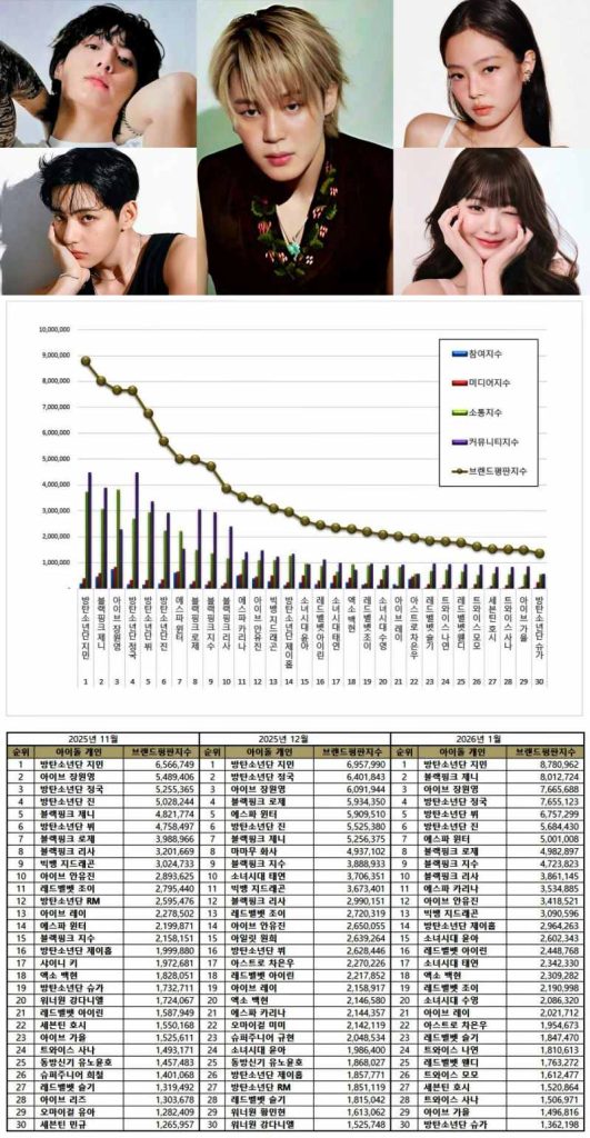 T30 Individual K-pop Idol Brand Reputation Rankings | Brikorea