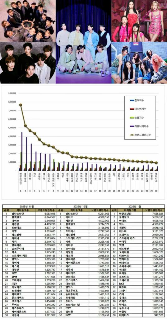 Top 30 K-pop idol group brand reputation rankings in January 2026 | Multiple sources