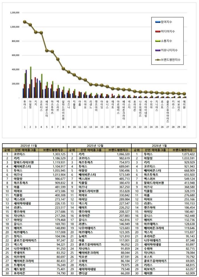 TOP 30 K-pop Rookie Idol Group Brand Reputation Rankings in January 2026 | Brikorea