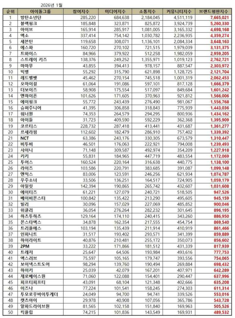 Top 50 K-pop idol group brand reputation rankings in January 2026 | Brikorea