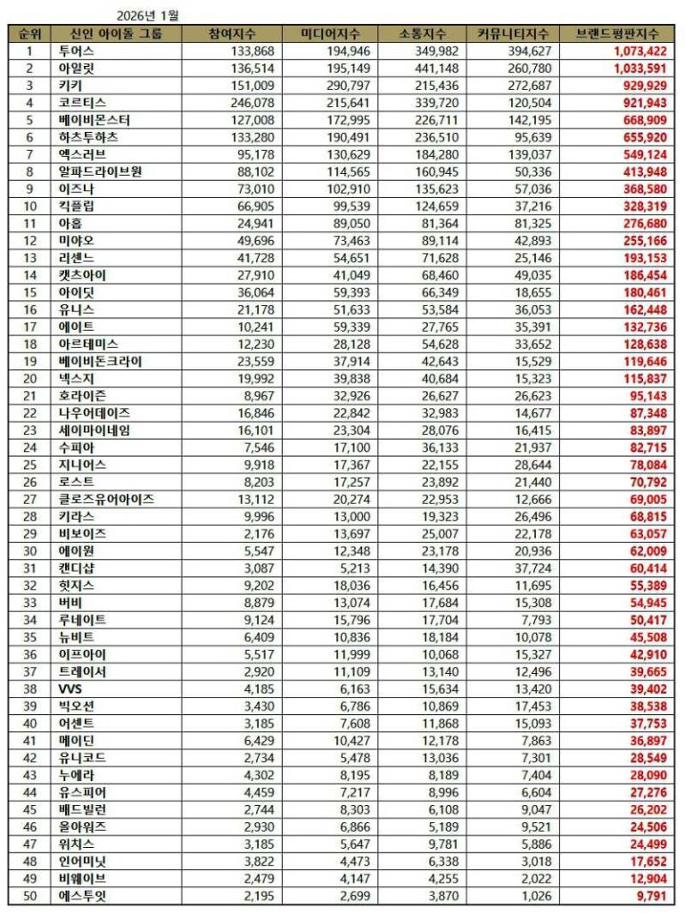 TOP 50 K-pop Rookie Idol Group Brand Reputation Rankings in January 2026 | Brikorea