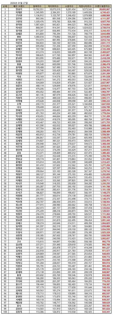 Top 100 Korean Actor Brand Reputation Rankings in January 2026 | brikorea