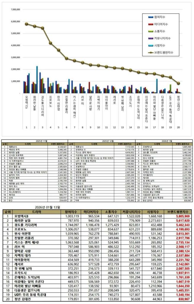 Top 20 Korrean drama brand reputation rankings in January 2026