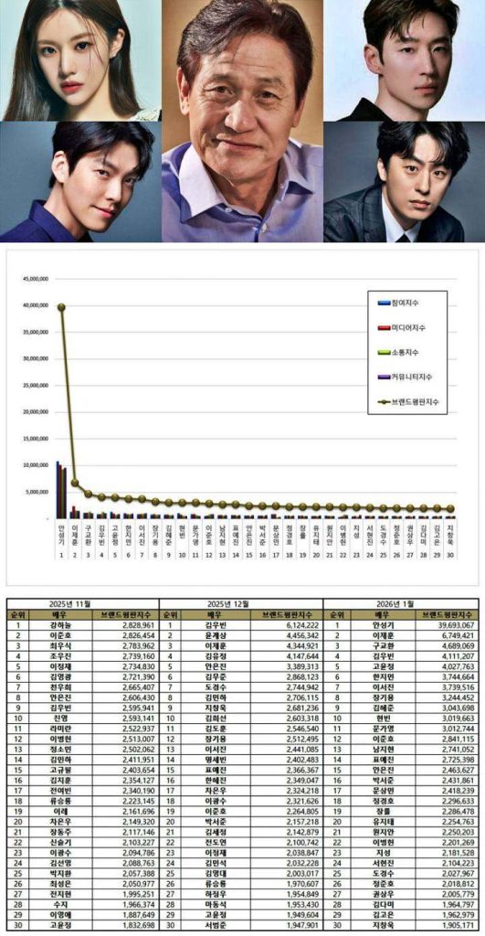 Top 5 & Top 30 Korean Actor Brand Reputation Rankings in January 2026