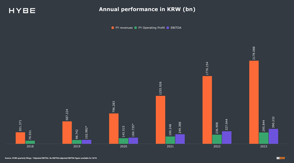 HYBE Annual Performance 2018-2023 | Credits: Music Business Worldwide