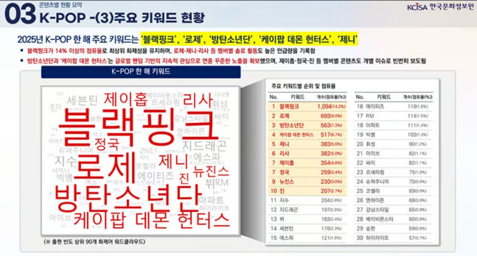 Top K-pop artists, including groups and solo performers | KCISA