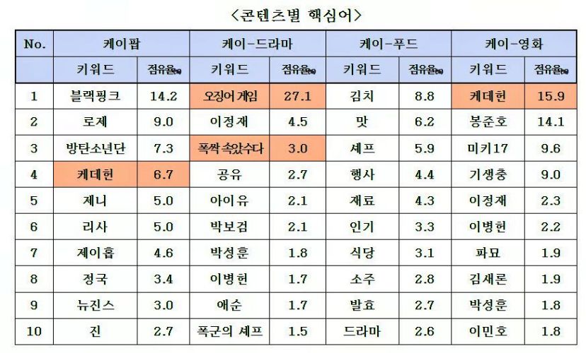 Popular K-pop, K-drama, K-food, and K-movie in 2025 | | KCISA