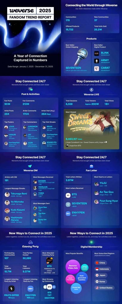 Weverse’s 2025 Fandom Trend Report | HYBE