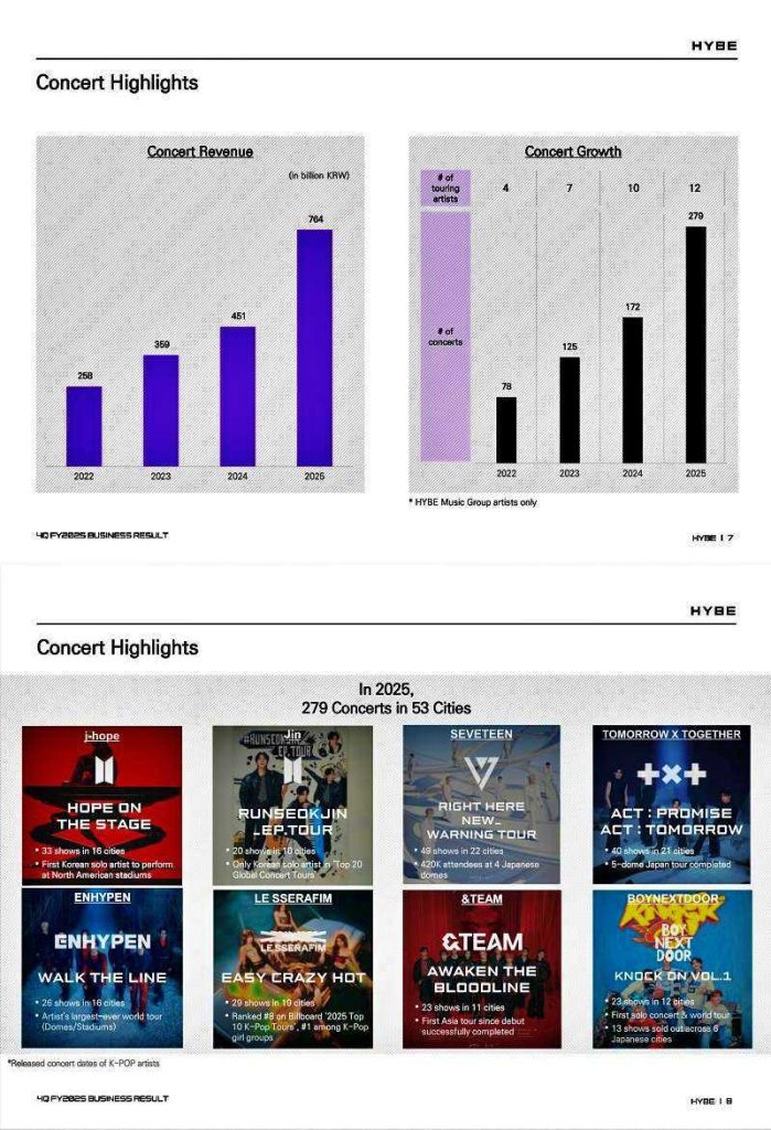 Concert highlights in 2025 | HYBE