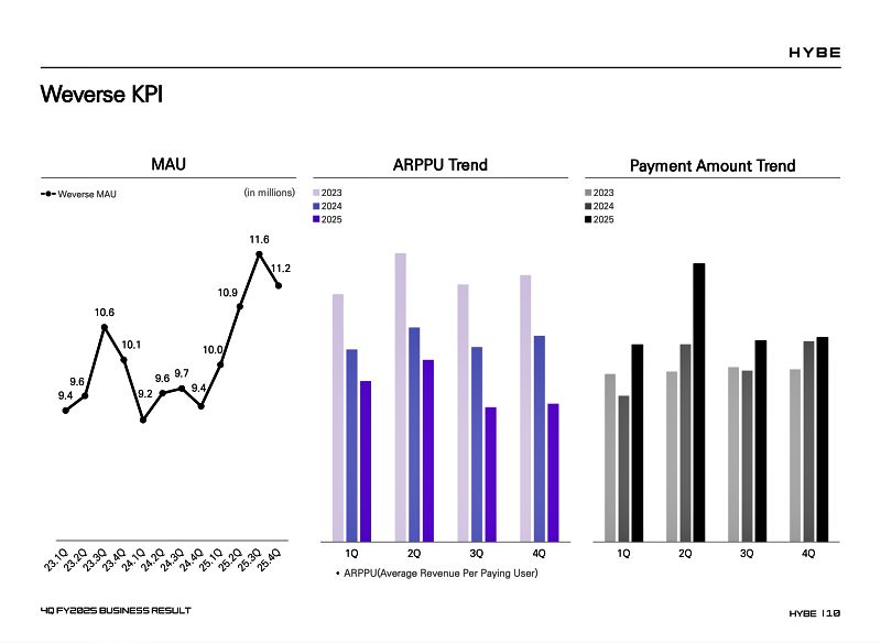 Weverse performance in 2025 | HYBE