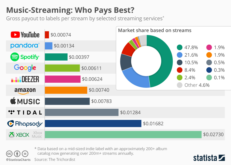 Music-Streaming: Who Pays Best | Statista