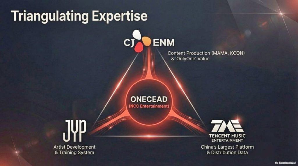 CJ ENM, JYP China, and Tencent Music Entertainment (TME) established a joint venture called ONECEAD.
