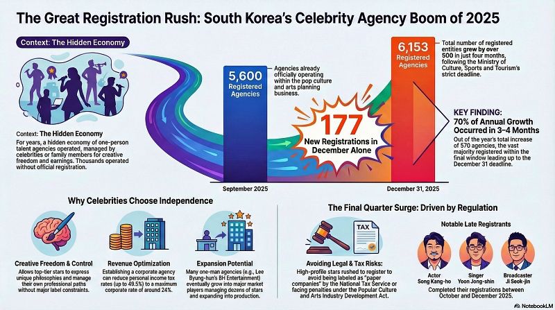 One-person agency registration in Korea