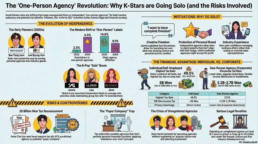 The strategic shift toward independent talent management in South Korea.