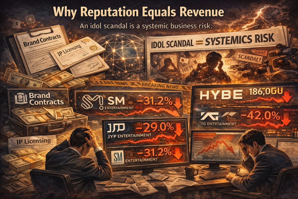 Revenue of HYBE, YG, SM, and JYP following the scandal