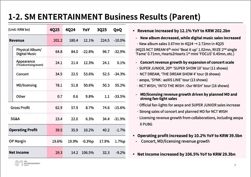 SM Entertainment’s business results | SM Entertainment