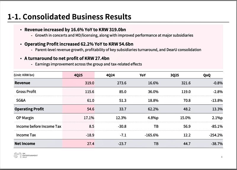 SM Entertainment’s consolidated business results | SM Entertainment