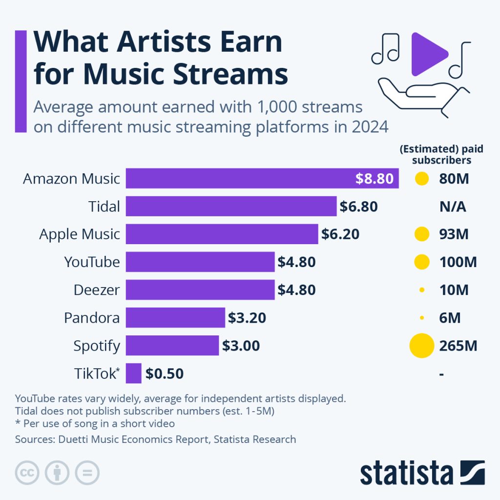What Artists Earn for Music Streams | Statista