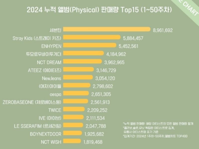 2024 Cumulative Album (Physical) Sales Top 15 (Weeks 1–50) | Circle Chart