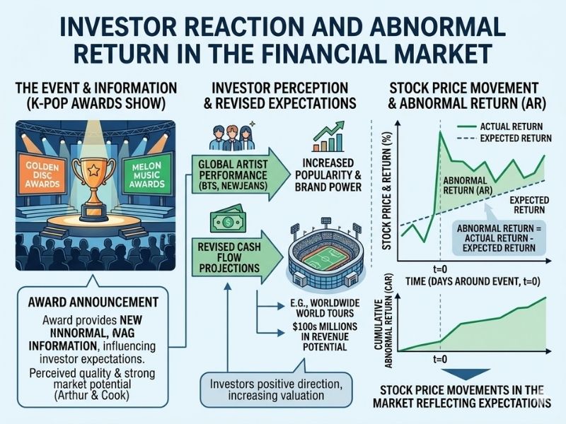 Investor Reaction and Abnormal Return in the Financial Market | Created by AI