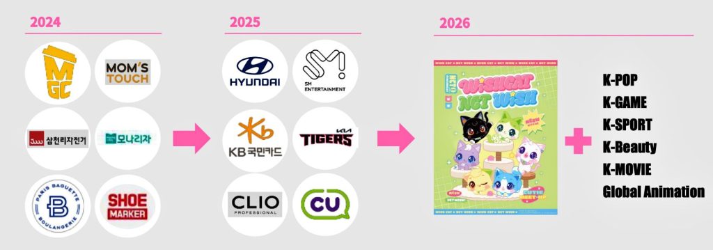 SAMG Entertainment expanded its IP, "Teenieping," into higher-margin channels, including retail and cross-industry deals.