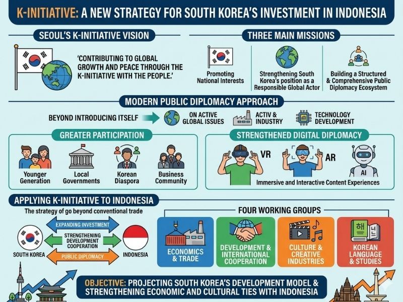 K-Initiative as a New Strategy to Expand Investment in Indonesia | Created by AI