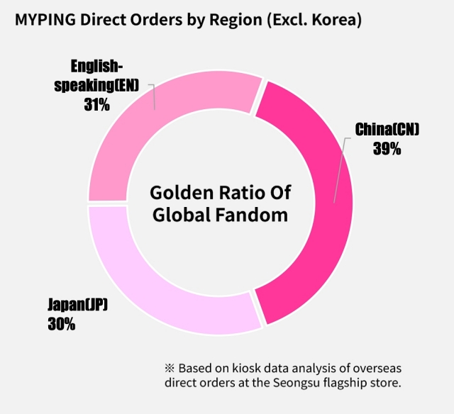 MYPING direct order by region (excluding S. Korea) 