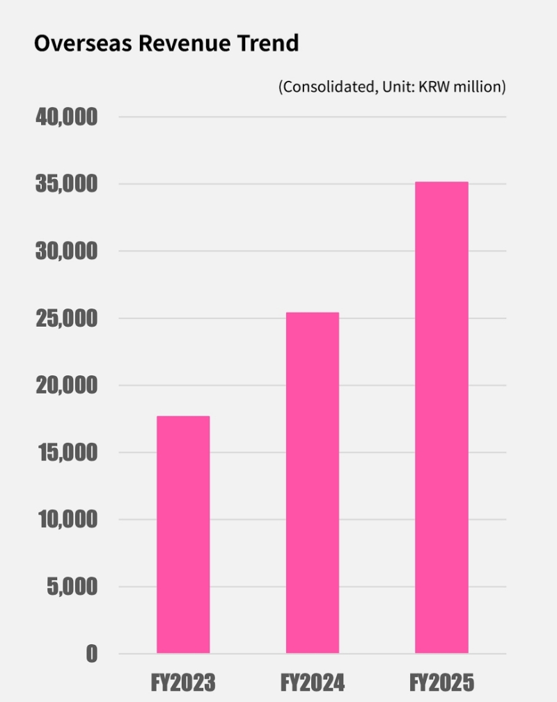 SAMG's overseas revenue trend from 2023 to 2025 | SAMG Ent.