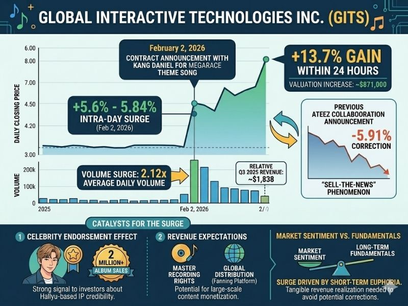 Stock spike after contract announcement