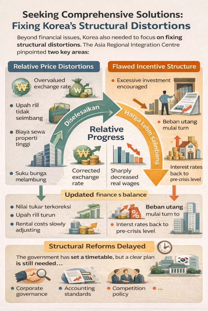 Distorsiones estructurales y avances en las reformas en la Corea poscrisis 