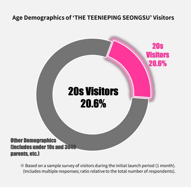 Age demographics of "The Teenieping" store visitors | SAMG Ent.