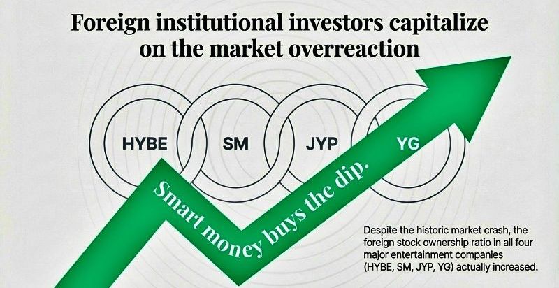 Foreign investors bought K-pop agency stocks during the market crash. | Generated by AI