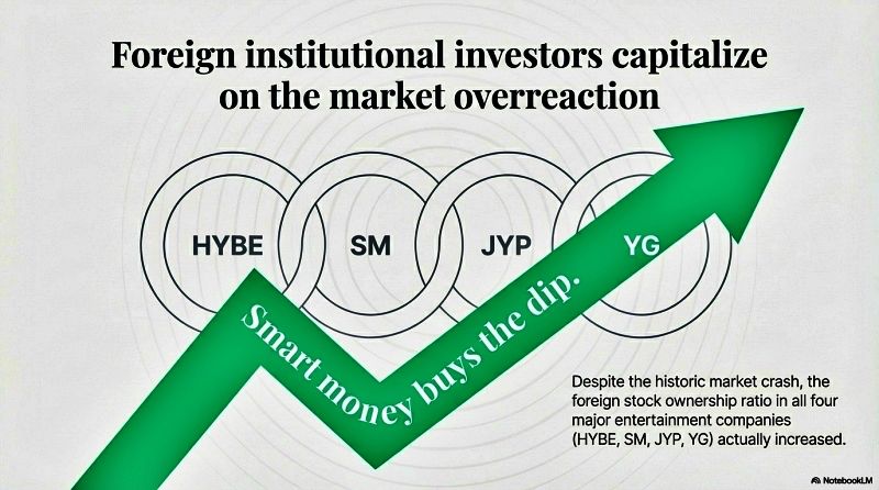 Foreign investors bought K-pop agency stocks during the market crash.