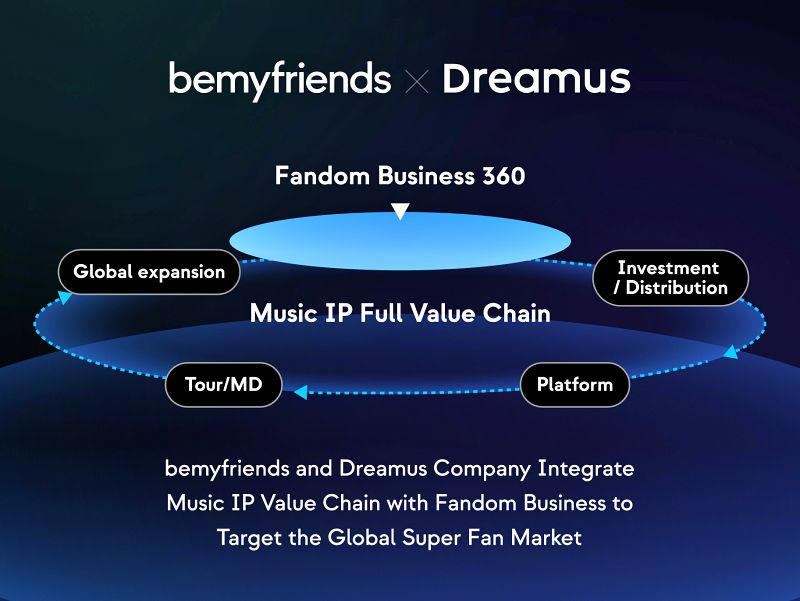 Bemyfriends x Dreamus - Music IP full value chain | Bemyfriends