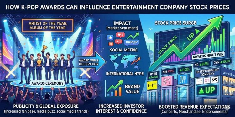 How K-Pop Awards Can Influence Entertainment Company Stock Prices