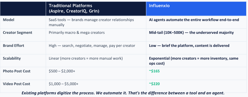 The difference between Influenxio and traditional platforms